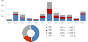 [데이터N] ”평양 정상회담“ SNS 감성어는 ”평화“ VS ”거부하다“