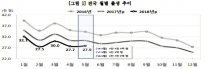 [통계N] 5월 출생아 전년 동기 대비 7.9% 감소... 사상 최저치