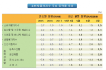 [통계N] 폭염으로 농산물 가격 4.2% 급등... 시금치 50.1%↑