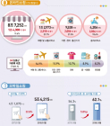 [통계N] 2분기 모바일쇼핑 전체 온라인 쇼핑 거래액 중 61.8%