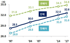 [통계N] 2017년 출생아 수 35만7,800명 전년 대비 11.9% 감소