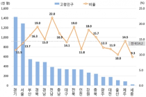 [통계N] 고령인구 7백만 시대... 아이보다 노인이 많은 사회