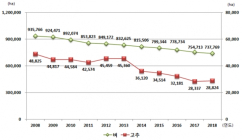 [통계N] 벼 재배면적 2.2%줄어