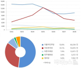 [데이터N] 민주당 언급량 2주연속 하락... 바른미래당, 정의당 추월