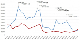 [데이터N] 9월 셋째주, 자유한국당 6개월만에 언급량 가장 많아