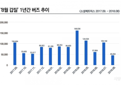 [데이터N] 확 줄어든 8월 갑질언급량... 대한항공, 아시아나항공 여전