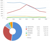 [데이터N] 민주당 언급량 45.1%p 급락... 2주연속 하락세