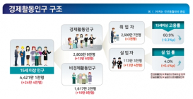 [통계N] 작년 8월보다 실업자 13만4천명↑ 취업자는 고작 3천명↑