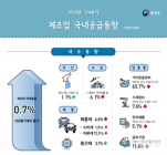 [통계N] 1분기 제조업국내공급이 2분기 연속 감소를 가까스로 모면