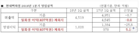 현대百, 1분기 실적 견조세... 경기침체 속 '선전'