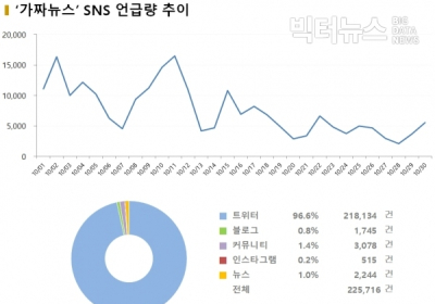 [데이터N] 10월 달군 ‘가짜뉴스’.. SNS 연관어는 ‘정부’ ‘자유’ ‘유튜브’