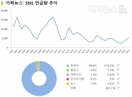 [데이터N] 10월 달군 ‘가짜뉴스’.. SNS 연관어는 ‘정부’ ‘자유’ ‘유튜브’