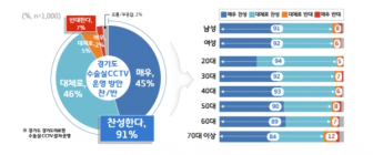 [경기N] 경기도민 91%, 수술실 CCTV “찬성”