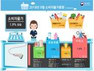 [통계N] 쌀값도 기름값도 올랐다... 9월 소비자물가, 작년보다 1.9%↑