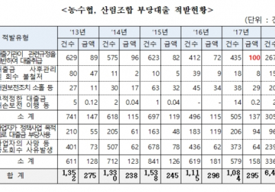 농협, 지난 5년간 부당대출액 1191억원으로 가장 많아