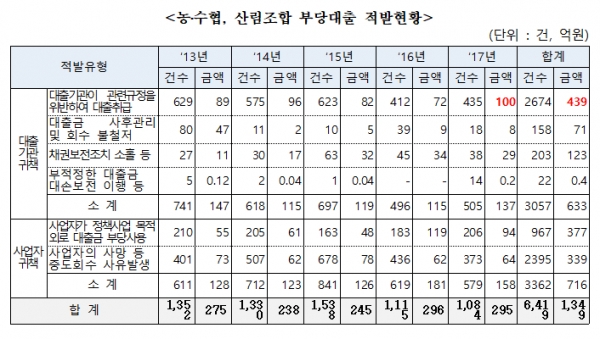 농·수협, 산림조합 부당대출 적발현황. 자료=김정재 의원실