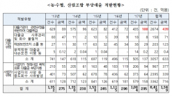 농협, 지난 5년간 부당대출액 1191억원으로 가장 많아