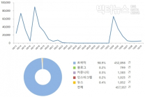 [데이터N] 구하라-최종범 공방... 네티즌, “폭행”보다 “리벤지”에 분노