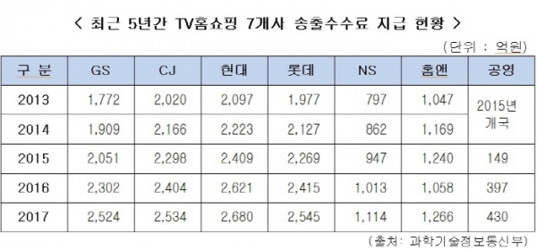 최근 5년간 TV홈쇼핑 7개사 송출수수료 지급현황. 표= 김경진 의원실