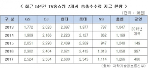 홈쇼핑, 유료방송사에 송출수수료 1조3093억… 