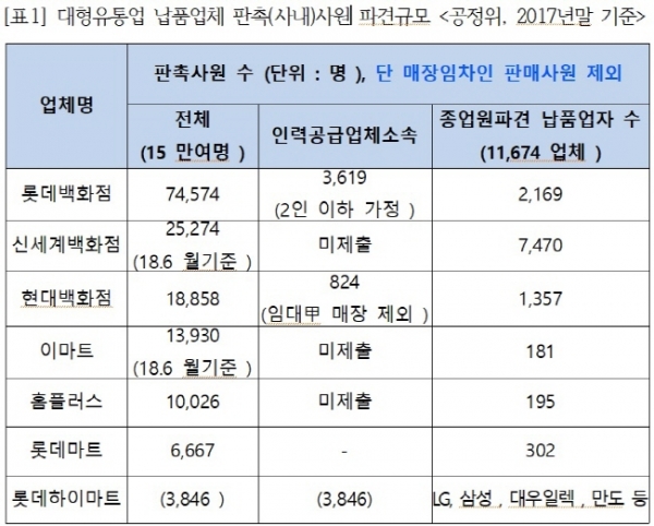 대형유통업 납품업체 판촉(사내)사원 파견규모. 표= 이정미 의원실