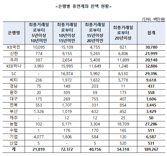 은행별 휴명계좌 잔액 현황. 자료=김병욱 의원실