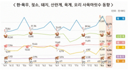 [통계N] 한·육우 돼지 닭 오리 늘고 젖소 줄고... 3/4분기 가축동향