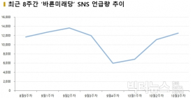 [데이터N] 바른미래당, 민주당 공격과 함께 버즈량↑ ③