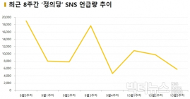 [데이터N] 정의당, SNS에서 ‘이재명’ 언급했다 역풍 ⑤