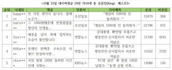 [댓글N] “알바생 살리려 살인범 쳤다면 폭행죄로 처벌할 대한민국 법” 댓글에 3만 공감