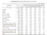 [통계N] 200만원 이상 임금근로자, 작년보다 4.7%p 늘어