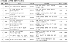 [댓글N] 교촌치킨 회장 6촌 ‘갑질’ 폭행...“망해버려라” 댓글 3만 공감