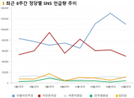 [데이터N] ‘민주당’ 하면 떠오르는 단어 1위 ‘이재명’ ①