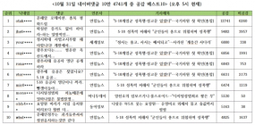 [댓글N] ”5·18 계엄군 성폭행·성고문“ 기사에 ”光州 유공자 명단 공개하라“ 댓글 공감