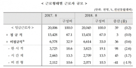 [통계N] 비정규직 평균월급 164.4만원... 정규직 절반 수준