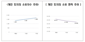 [통계N] 국민 셋 중 한 명은 땅 주인... 개인토지 35%, 수도권 거주자 소유