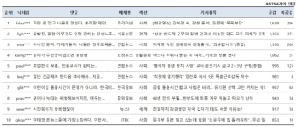 [댓글N] 甲질 폭행 양진호 회사 특별근로감독... “긴급체포부터” 댓글 공감