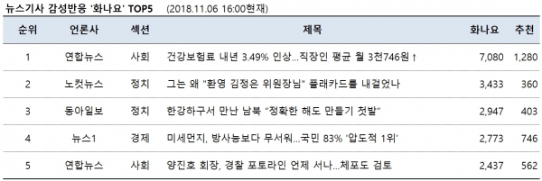 표= 뉴스기사 감성반응 ‘화나요’ top5 (2018.11.06. 16:00 현재)