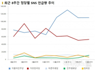 [데이터N] ‘이재명’ ‘이해찬’, 민주당 연관어에 나란히 상위 랭크①