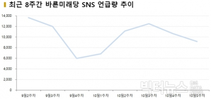 [데이터N] 이재명 논란에 바른미래당 ‘어부지리’ ③