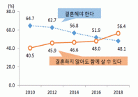 [통계N] 국민 절반 이상 “결혼 꼭 안 해도 돼”