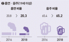 [통계N] 술 담배 인구 줄었지만 女 음주흡연 증가