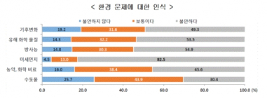 [통계N] “미세먼지 불안” 82.5%... 방사능·가습기살균제보다 무서워