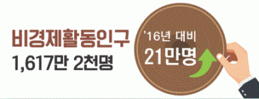 [통계N] 비경제활동인구 1617만명... 2년 새 21만 증가