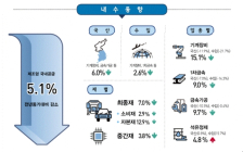 [통계N] 제조업 공급지수 5.1% 감소...통계 작성 이후 최대 폭↓