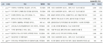 [댓글N] '1200만원씩 내고도 출근지옥'...