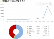 [데이터N] SNS로 들여다본 ‘빼빼로데이’... ‘핫’한 연관어 NCT 127