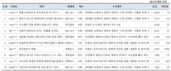 [댓글N] '시험지 유출' 쌍둥이 변호인 ‘반박문’에 누리꾼 “목구멍이 포도청이라지만”