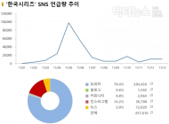 [데이터N] ‘한국시리즈’ MVP? SNS는 ‘한동민’ 아닌 ‘EXO 찬열’