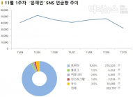 [데이터N] 11월 첫주 ‘문재인’ 연관어 1위는 ‘경제’